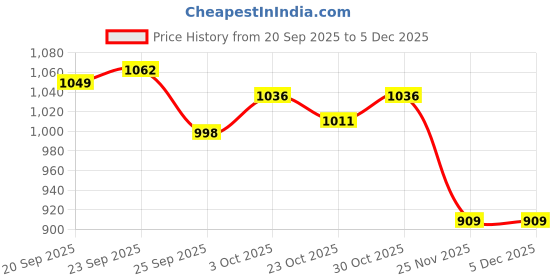 firstcry.com Cute Walk by Babyhug Velcro Closure Ballerina With Floral Applique & Checks Design - Sea Green cute walk by babyhug Price History Graph from 20 Sep 2025 to 5 Dec 2025