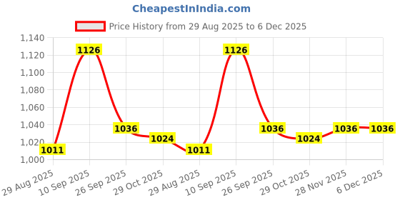 firstcry.com Cute Walk by Babyhug Velcro Closure Ballerina With Floral Applique & Checks Design - White cute walk by babyhug Price History Graph from 29 Aug 2025 to 5 Dec 2025