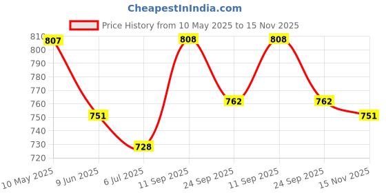 firstcry.com Cute Walk by Babyhug Velcro Closure Ballerina with Floral Applique - Beige cute walk by babyhug Price History Graph from 10 May 2025 to 15 Nov 2025