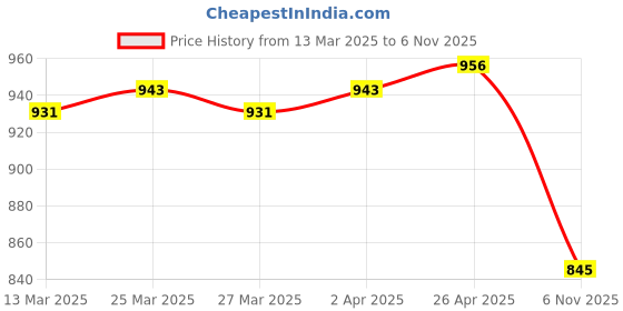 firstcry.com Cute Walk by Babyhug Velcro Closure Ballerina with Floral Applique - Pink cute walk by babyhug Price History Graph from 13 Mar 2025 to 6 Nov 2025