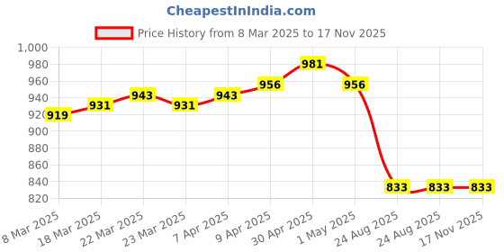 firstcry.com Cute Walk by Babyhug Velcro Closure Ballerina with Floral Applique - Pink cute walk by babyhug Price History Graph from 8 Mar 2025 to 17 Nov 2025