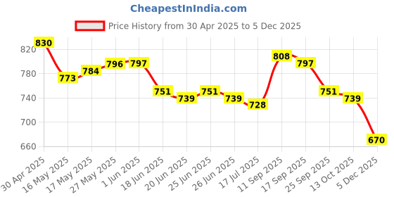 firstcry.com Cute Walk by Babyhug Velcro Closure Ballerina with Floral Applique - Pink cute walk by babyhug Price History Graph from 30 Apr 2025 to 5 Dec 2025