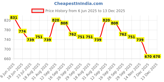 firstcry.com Cute Walk by Babyhug Velcro Closure Ballerina with Floral Applique - Pink cute walk by babyhug Price History Graph from 6 Jun 2025 to 13 Dec 2025