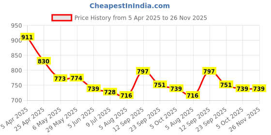 firstcry.com Cute Walk by Babyhug Velcro Closure Ballerina with Floral Applique- Red cute walk by babyhug Price History Graph from 5 Apr 2025 to 26 Nov 2025