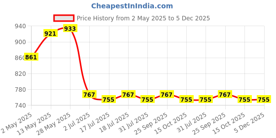 firstcry.com Cute Walk by Babyhug Velcro Closure Ballerina with Floral Applique - Red cute walk by babyhug Price History Graph from 2 May 2025 to 5 Dec 2025