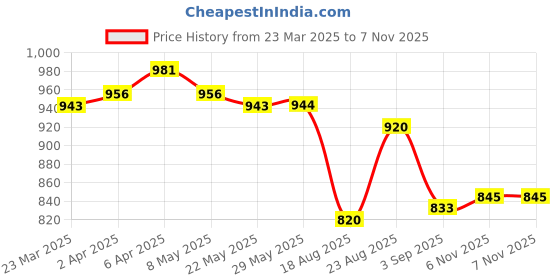 firstcry.com Cute Walk by Babyhug Velcro Closure Ballerina with Floral Applique - Rose Gold cute walk by babyhug Price History Graph from 23 Mar 2025 to 6 Nov 2025
