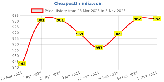 firstcry.com Cute Walk by Babyhug Velcro Closure Ballerina with Floral Applique - Silver cute walk by babyhug Price History Graph from 23 Mar 2025 to 3 Nov 2025