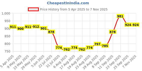 firstcry.com Cute Walk by Babyhug Velcro Closure Ballerina with Floral Applique- White cute walk by babyhug Price History Graph from 5 Apr 2025 to 7 Nov 2025