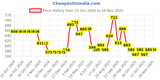 firstcry.com Cute Walk by Babyhug Velcro Closure Ballerina with Flower Applique -Fuchsia cute walk by babyhug Price History Graph from 25 Oct 2024 to 26 Nov 2025