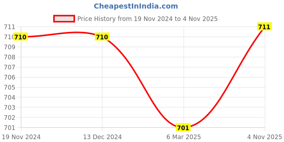 firstcry.com Cute Walk by Babyhug Velcro Closure Ballerina with Flower Applique -White cute walk by babyhug Price History Graph from 19 Nov 2024 to 4 Nov 2025