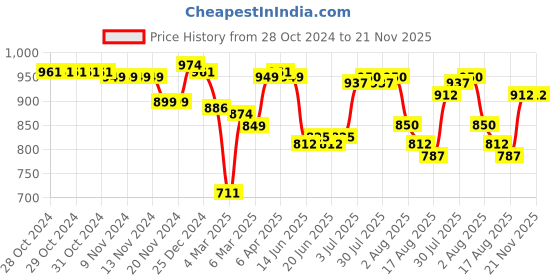firstcry.com Cute Walk by Babyhug Velcro Closure Ballerina with Heart Applique - Beige cute walk by babyhug Price History Graph from 28 Oct 2024 to 21 Nov 2025