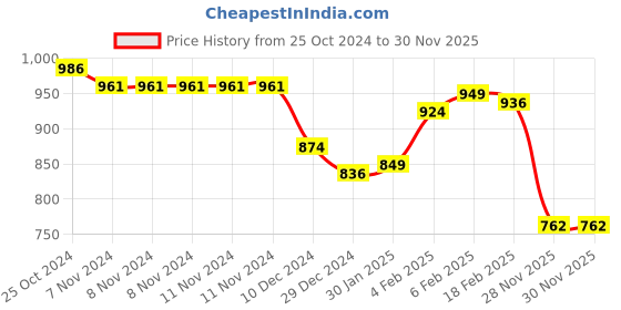 firstcry.com Cute Walk by Babyhug Velcro Closure Ballerina with Heart Applique - Pink cute walk by babyhug Price History Graph from 25 Oct 2024 to 28 Nov 2025