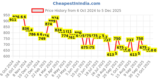 firstcry.com Cute Walk by Babyhug Velcro Closure Ballerina with Heart Applique - Red cute walk by babyhug Price History Graph from 6 Oct 2024 to 5 Dec 2025