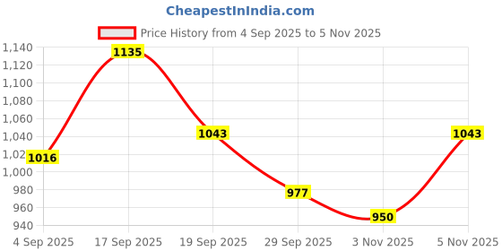 firstcry.com Cute Walk by Babyhug Velcro Closure Ballerina With Heart Applique - Red cute walk by babyhug Price History Graph from 4 Sep 2025 to 5 Nov 2025