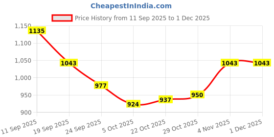 firstcry.com Cute Walk by Babyhug Velcro Closure Ballerina With Heart Applique - Red cute walk by babyhug Price History Graph from 11 Sep 2025 to 30 Nov 2025