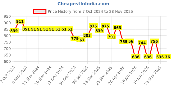 firstcry.com Cute Walk by Babyhug Velcro Closure Ballerina with Pearls & Heart Applique - Pink cute walk by babyhug Price History Graph from 7 Oct 2024 to 28 Nov 2025