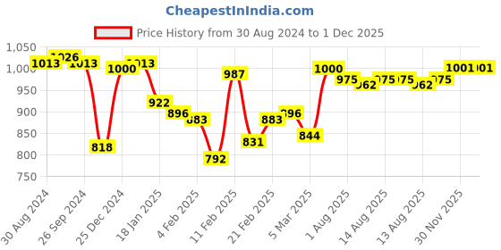 firstcry.com Cute Walk by Babyhug Velcro Closure Ballerinas with Floral & Beads Applique - Black cute walk by babyhug Price History Graph from 30 Aug 2024 to 30 Nov 2025