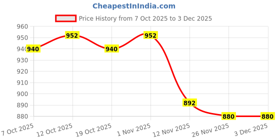 firstcry.com Cute Walk by Babyhug Velcro Closure Ballerinas With Floral Applique - Fuchsia cute walk by babyhug Price History Graph from 7 Oct 2025 to 2 Dec 2025