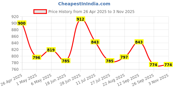 firstcry.com Cute Walk by Babyhug Velcro Closure Ballerinas with Glitter Unicorn Print & Bow Applique - Pink cute walk by babyhug Price History Graph from 26 Apr 2025 to 2 Nov 2025