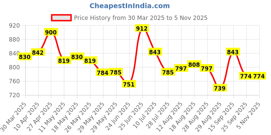 firstcry.com Cute Walk by Babyhug Velcro Closure Ballerinas with Glitter Unicorn Print & Bow Applique - Pink cute walk by babyhug Price History Graph from 30 Mar 2025 to 4 Nov 2025
