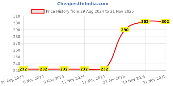 firstcry.com Cute Walk by Babyhug Velcro Closure Bellies Bow Applique & Laser Cut Detailing- Red cute walk by babyhug Price History Graph from 29 Aug 2024 to 21 Nov 2025