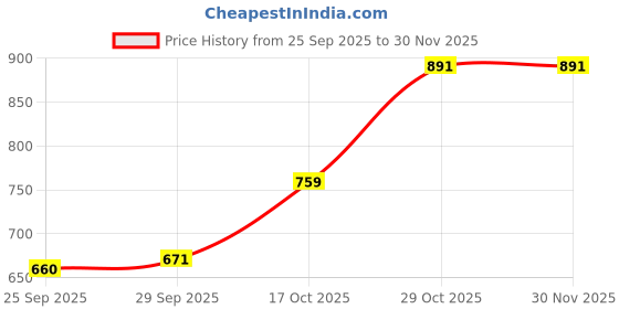 firstcry.com Cute Walk by Babyhug Velcro Closure Bellies with Bow Applique - Beige cute walk by babyhug Price History Graph from 25 Sep 2025 to 30 Nov 2025