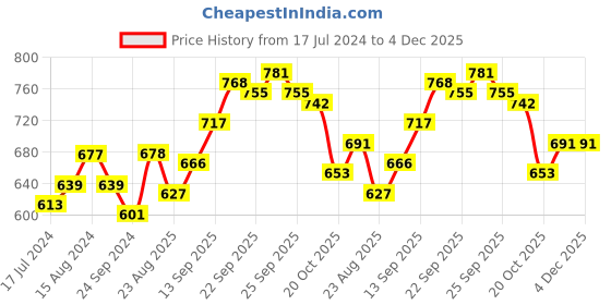 firstcry.com Cute Walk by Babyhug Velcro Closure Bellies With Bow Applique- Green cute walk by babyhug Price History Graph from 17 Jul 2024 to 4 Dec 2025