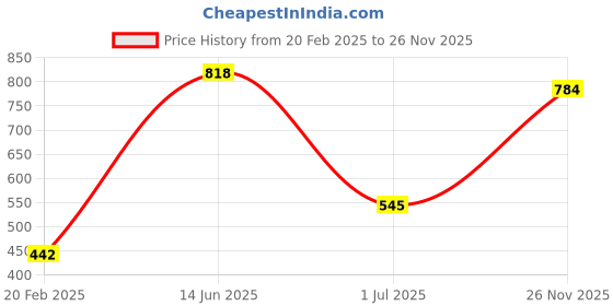 firstcry.com Cute Walk by Babyhug Velcro Closure Bellies With Bow Applique Lace & Pearl Detailing- Gold cute walk by babyhug Price History Graph from 20 Feb 2025 to 26 Nov 2025