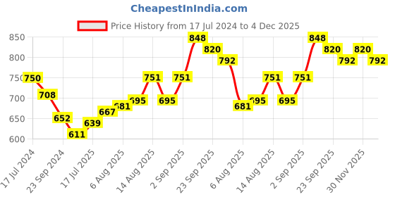 firstcry.com Cute Walk by Babyhug Velcro Closure Bellies With Bow Applique- Light Blue cute walk by babyhug Price History Graph from 17 Jul 2024 to 4 Dec 2025