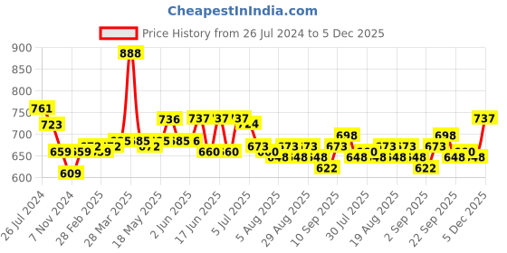 firstcry.com Cute Walk by Babyhug Velcro Closure Bellies with Bow Applique - Pink cute walk by babyhug Price History Graph from 26 Jul 2024 to 5 Dec 2025