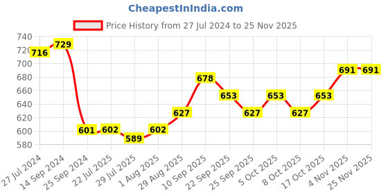 firstcry.com Cute Walk by Babyhug Velcro Closure Bellies With Bow Applique- Yellow cute walk by babyhug Price History Graph from 27 Jul 2024 to 24 Nov 2025