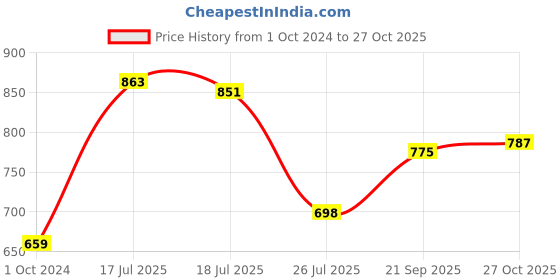 firstcry.com Cute Walk By Babyhug Velcro Closure Bellies With Bow - Red cute walk by babyhug Price History Graph from 1 Oct 2024 to 27 Oct 2025