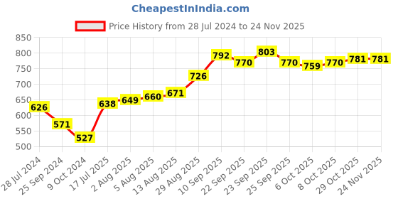 firstcry.com Cute Walk by Babyhug Velcro Closure Bellies with Butterfly Applique - Golden cute walk by babyhug Price History Graph from 28 Jul 2024 to 24 Nov 2025
