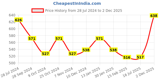 firstcry.com Cute Walk by Babyhug Velcro Closure Bellies with Butterfly Applique - Pink cute walk by babyhug Price History Graph from 28 Jul 2024 to 2 Dec 2025