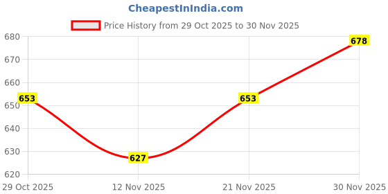 firstcry.com Cute Walk by Babyhug Velcro Closure Bellies With Flower Applique- Red cute walk by babyhug Price History Graph from 29 Oct 2025 to 30 Nov 2025