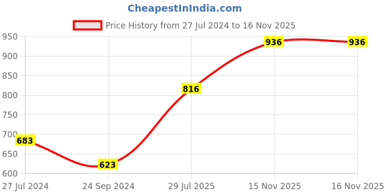 firstcry.com Cute Walk by Babyhug Velcro Closure Bellies with Lace Floral & Pearl Detailing - Beige cute walk by babyhug Price History Graph from 27 Jul 2024 to 16 Nov 2025