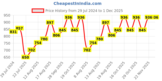 firstcry.com Cute Walk by Babyhug Velcro Closure Belly with Stone Lace & Flower Applique - Gold cute walk by babyhug Price History Graph from 29 Jul 2024 to 30 Nov 2025
