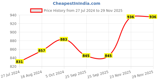 firstcry.com Cute Walk by Babyhug Velcro Closure Belly with Stone Lace & Flower Applique - Gold cute walk by babyhug Price History Graph from 27 Jul 2024 to 28 Nov 2025