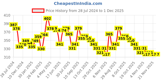 firstcry.com Cute Walk by Babyhug Velcro Closure Booties - Black cute walk by babyhug Price History Graph from 28 Jul 2024 to 1 Dec 2025