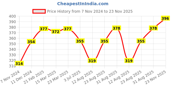 firstcry.com Cute Walk by Babyhug Velcro Closure Booties - Blue cute walk by babyhug Price History Graph from 7 Nov 2024 to 23 Nov 2025