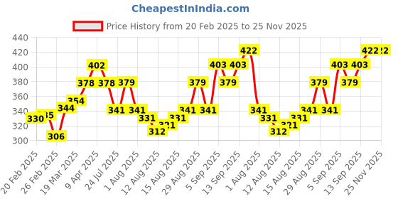 firstcry.com Cute Walk by Babyhug Velcro Closure Booties - Blue cute walk by babyhug Price History Graph from 20 Feb 2025 to 25 Nov 2025