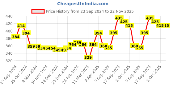 firstcry.com Cute Walk by Babyhug Velcro Closure Booties Bow Applique - Beige cute walk by babyhug Price History Graph from 23 Sep 2024 to 22 Nov 2025