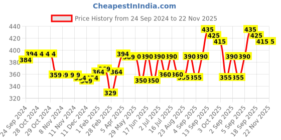 firstcry.com Cute Walk by Babyhug Velcro Closure Booties Bow Applique - Beige cute walk by babyhug Price History Graph from 24 Sep 2024 to 22 Nov 2025