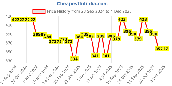 firstcry.com Cute Walk by Babyhug Velcro Closure Booties Bow Applique - Black cute walk by babyhug Price History Graph from 23 Sep 2024 to 4 Dec 2025