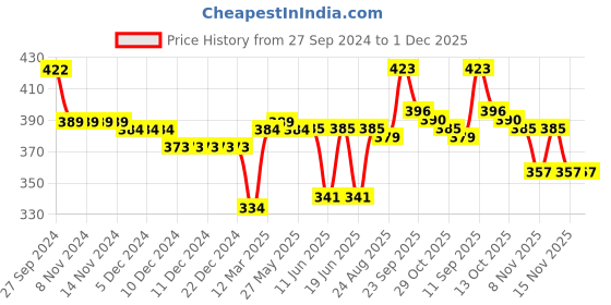 firstcry.com Cute Walk by Babyhug Velcro Closure Booties Bow Applique - Black cute walk by babyhug Price History Graph from 27 Sep 2024 to 30 Nov 2025