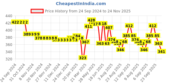 firstcry.com Cute Walk by Babyhug Velcro Closure Booties Bow Applique - Red cute walk by babyhug Price History Graph from 24 Sep 2024 to 24 Nov 2025