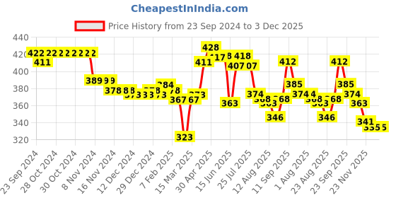 firstcry.com Cute Walk by Babyhug Velcro Closure Booties Bow Applique - Red cute walk by babyhug Price History Graph from 23 Sep 2024 to 2 Dec 2025