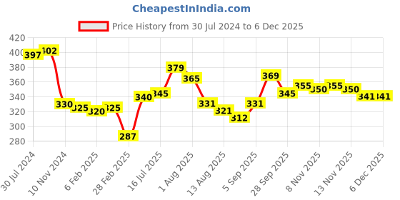 firstcry.com Cute Walk by Babyhug Velcro Closure Booties - Brown cute walk by babyhug Price History Graph from 30 Jul 2024 to 5 Dec 2025