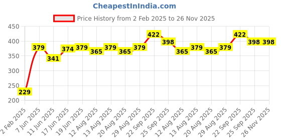 firstcry.com Cute Walk by Babyhug Velcro Closure Booties - Brown cute walk by babyhug Price History Graph from 2 Feb 2025 to 26 Nov 2025