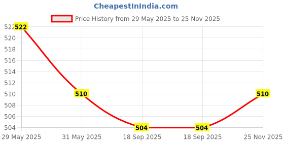 firstcry.com Cute Walk by Babyhug Velcro Closure Booties - Brown cute walk by babyhug Price History Graph from 29 May 2025 to 25 Nov 2025